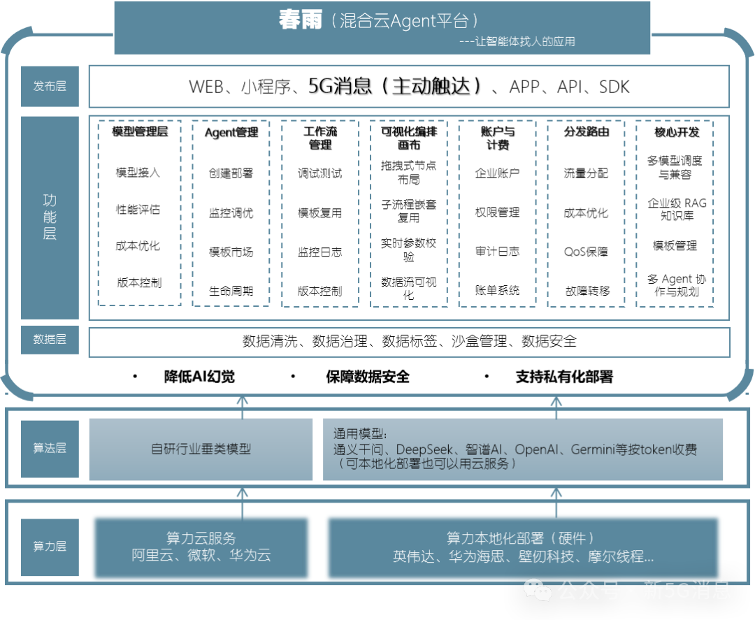 壹通道匠心打造：春雨・混合云Agent平台---让AI从“被动响应”到“主动找人”，以混合云Agent+5G消息赋能企业服务升级